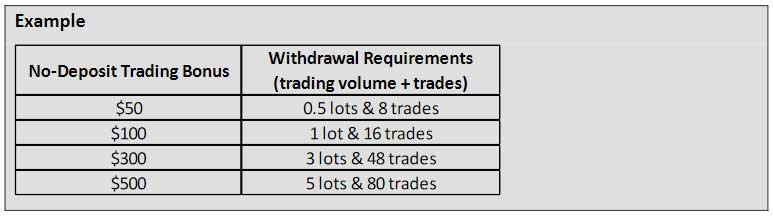 Example No Deposit Trading Bonus