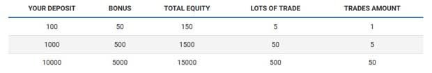 50% Forex Deposit Bonus credit bonus chart