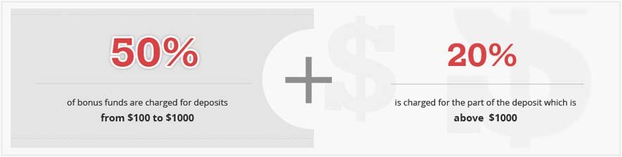 50% Tradable Forex-Bonus