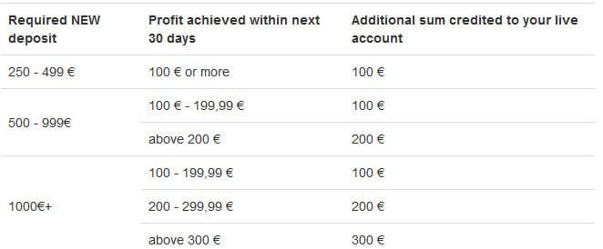TMS Bonus chart