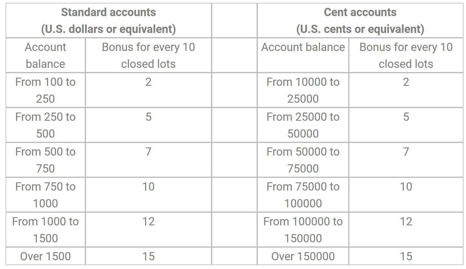 fortfs christmas bonus