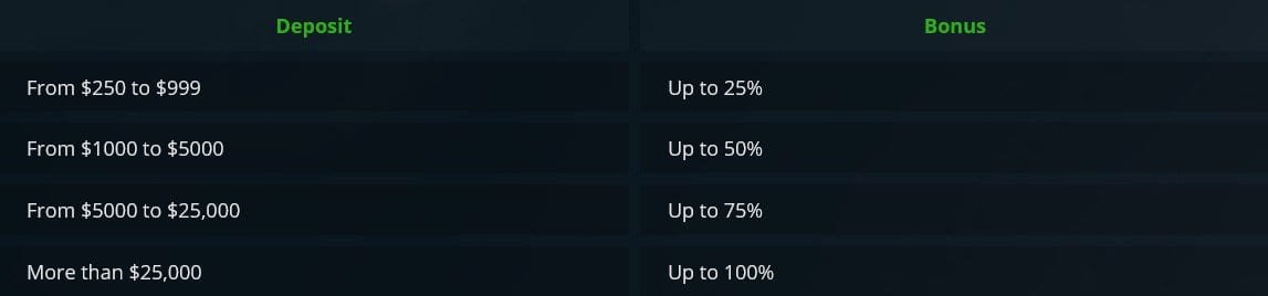 FINMAX Bonus chart