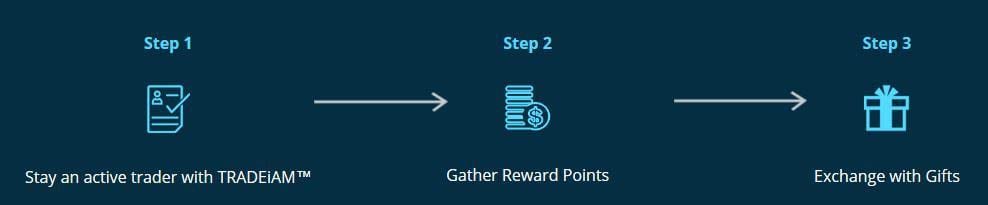 TradeiAM Loyalty Rewards