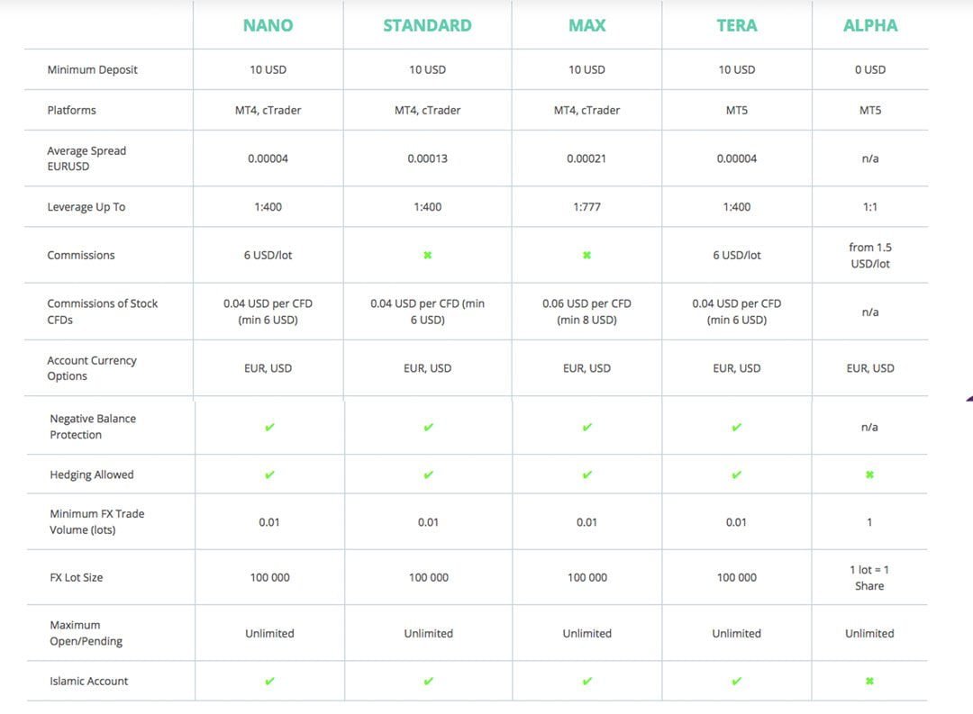 Axiory account type